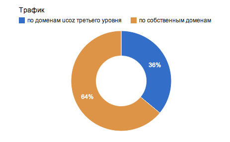 uCoz — статистика пользователей системы за семь лет Трафик, генерируемый сайтами uCoz