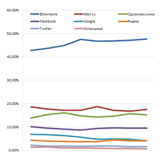 uLogin год спустя. Факты о социальной авторизации uLogin год спустя. Факты о социальной авторизации