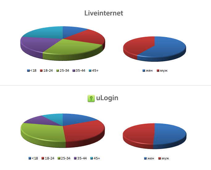 uLogin год спустя. Факты о социальной авторизации