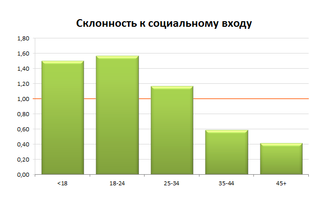 uLogin год спустя. Факты о социальной авторизации