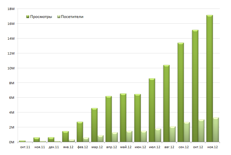 uLogin год спустя. Факты о социальной авторизации uLogin год спустя. Факты о социальной авторизации