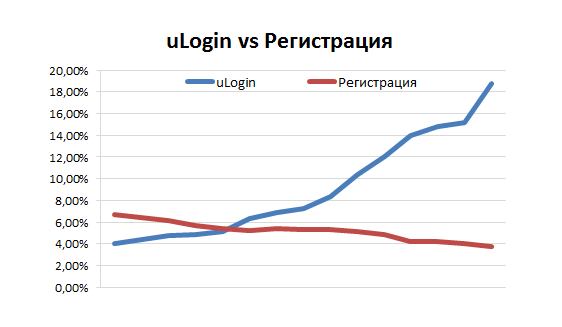 uLogin год спустя. Факты о социальной авторизации