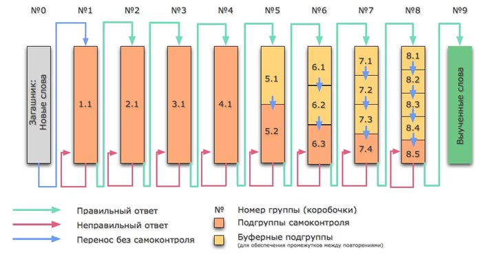 Учим язык с умом или история моего первого стартапа