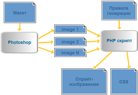 Удобный генератор CSS спрайтов