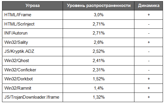 Угрозы января 2013 и наши рекомендации по Conficker