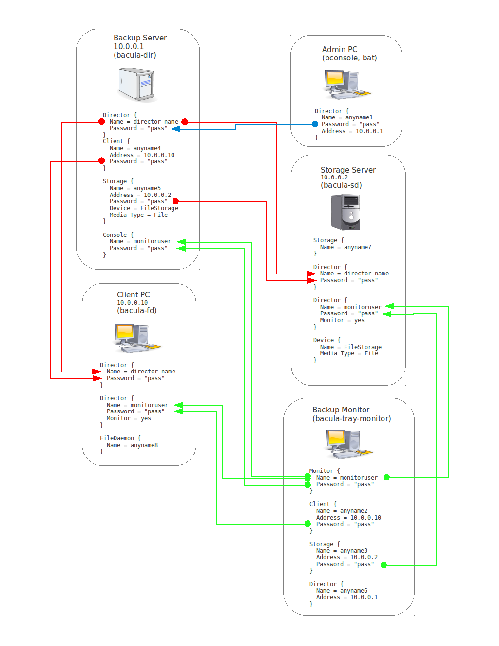 Укрощаем трёхглавого дракона или как работает аутентификация в Bacula Bacula authentication scheme