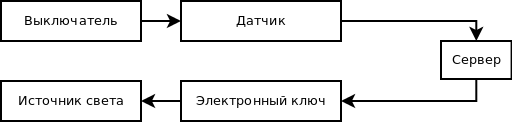 Умный дом, как я до такого докатился. Часть 3 я