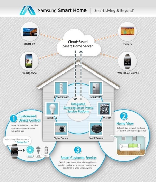 Умный дом от Samsung представлен на CES 2014