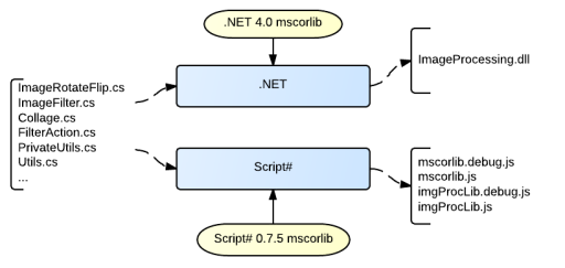Универсальный код C# под .NET и JavaScript