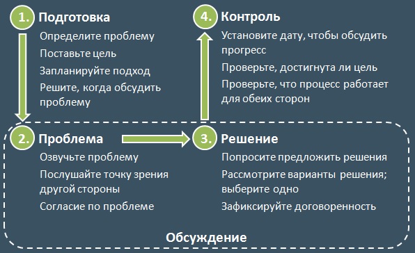 Сторона проблемы 6. Варианты решения проблемы. Предложить решение проблемы. Проблемы контроля. Решение проблемы руководством.