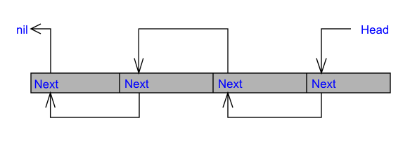 Управление памятью в C++