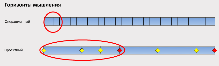 Управление проектами: операционный vs. проектный подход Управление проектами: операционный vs. проектный подход
