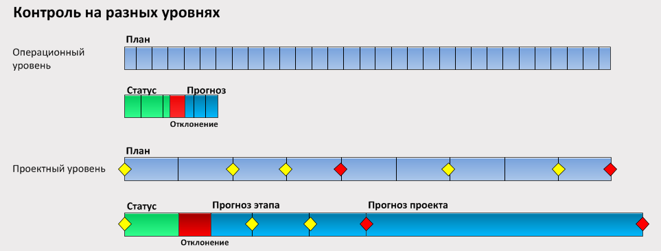 Управление проектами: операционный vs. проектный подход