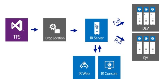 Управление релизами в Visual Studio 2013