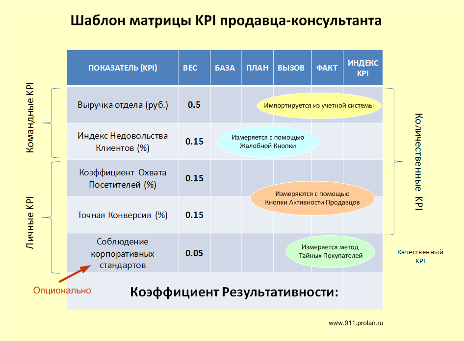 Управление результативностью продавцов консультантов. Матрица KPI