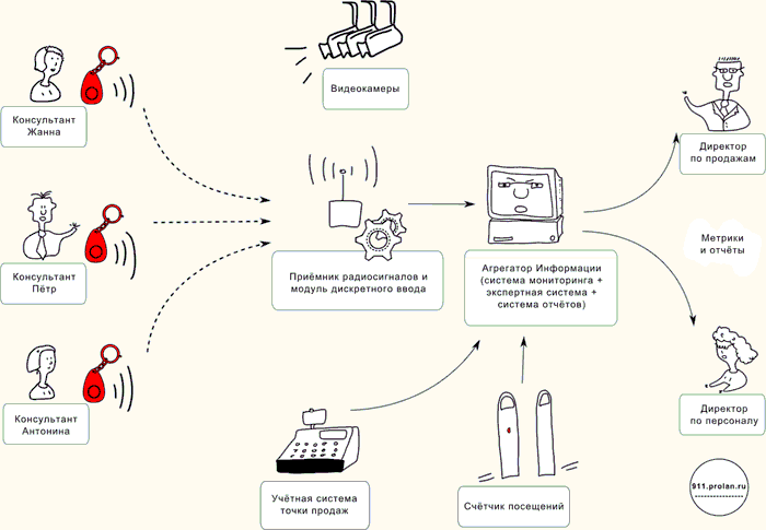 Управление результативностью продавцов консультантов. Матрица KPI