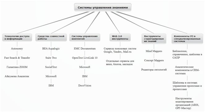 Управление знаниями, создание базы знаний. А что на практике?