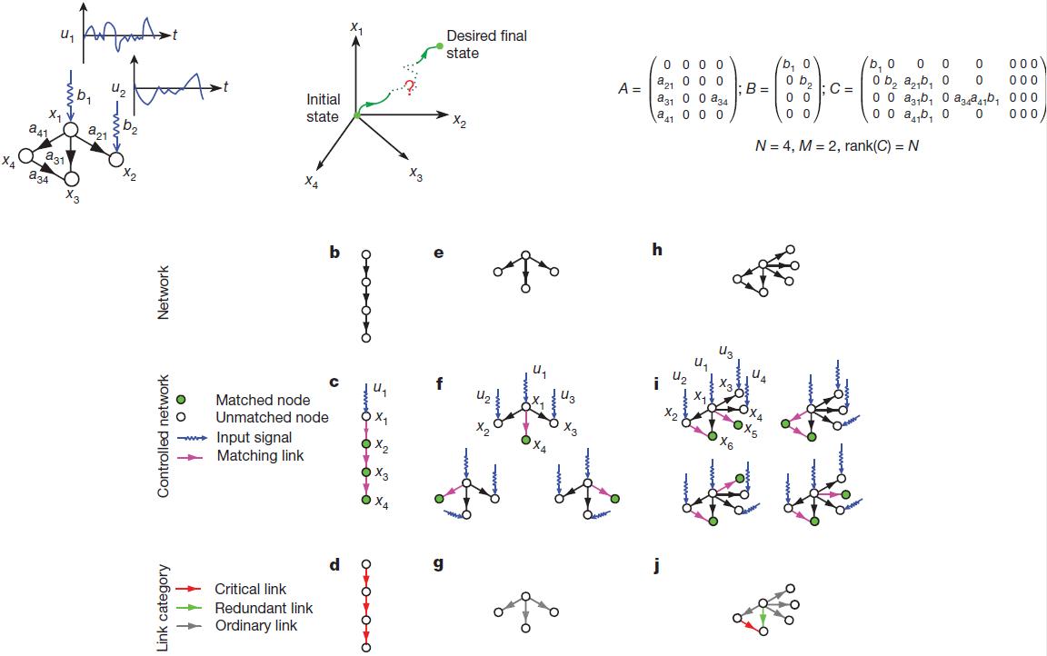 Управляемость сложных сетей — перевод статьи Controllability of complex networks