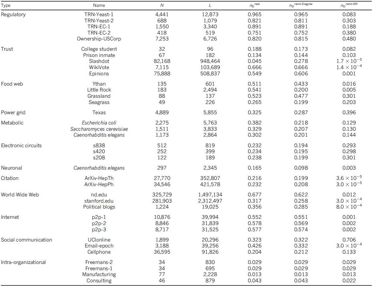 Управляемость сложных сетей — перевод статьи Controllability of complex networks