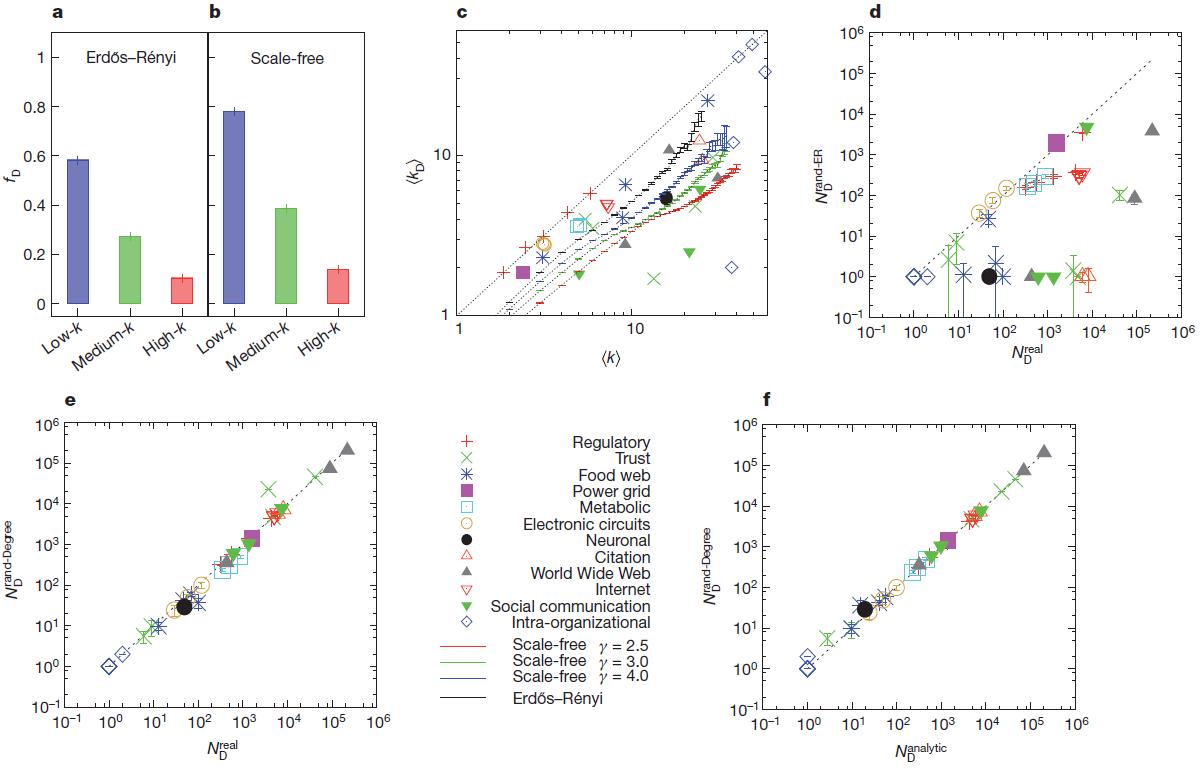 Управляемость сложных сетей — перевод статьи Controllability of complex networks