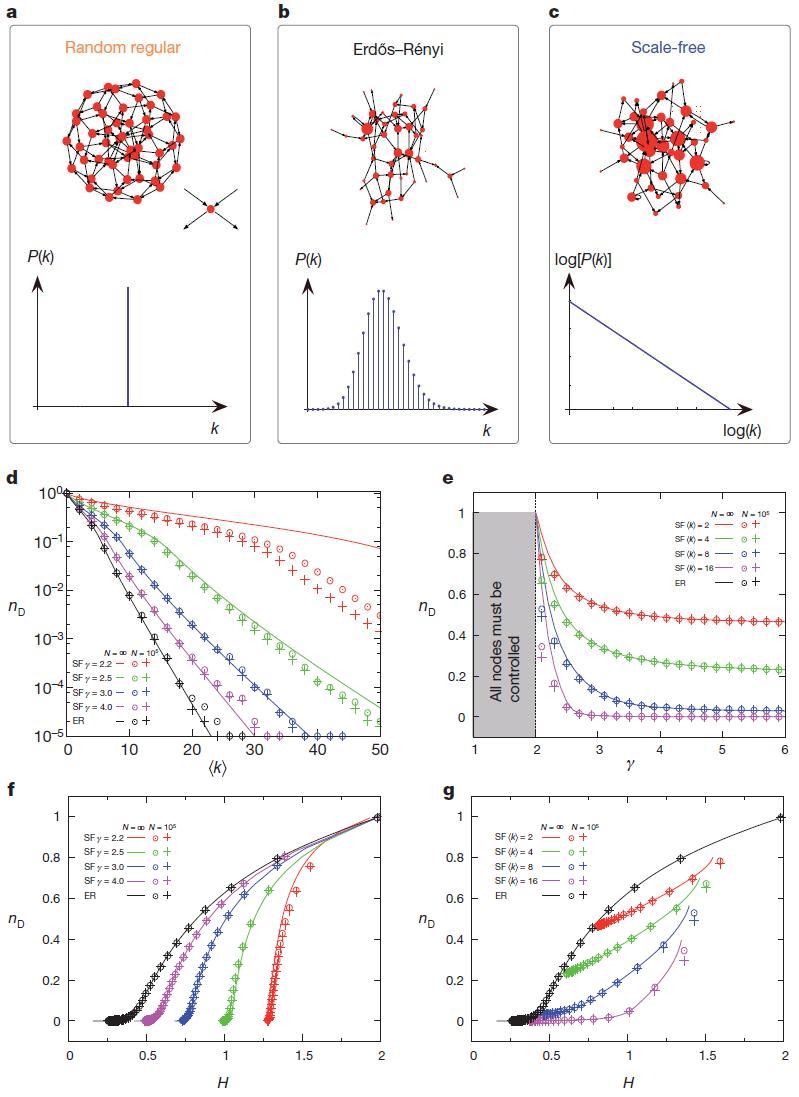 Управляемость сложных сетей — перевод статьи Controllability of complex networks