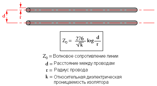 Уроки по электрическим цепям — линии передачи