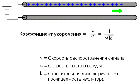 Уроки по электрическим цепям — линии передачи