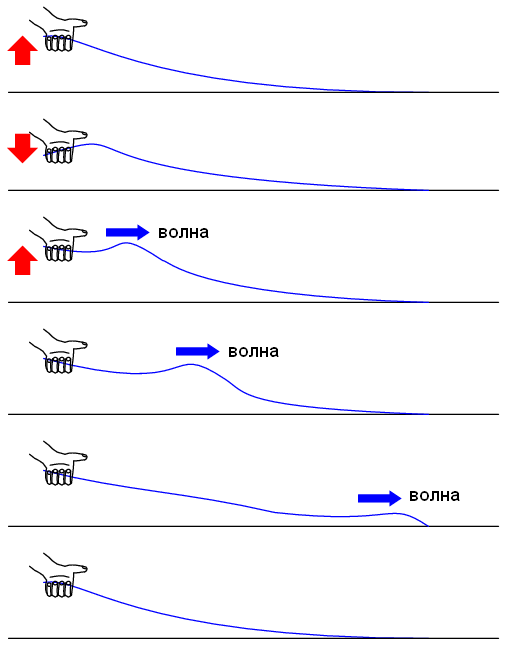 Уроки по электрическим цепям — линии передачи