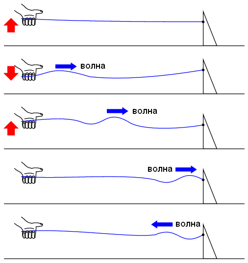 Уроки по электрическим цепям — линии передачи
