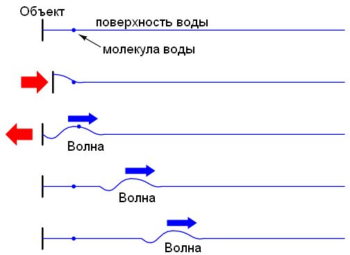 Уроки по электрическим цепям — линии передачи