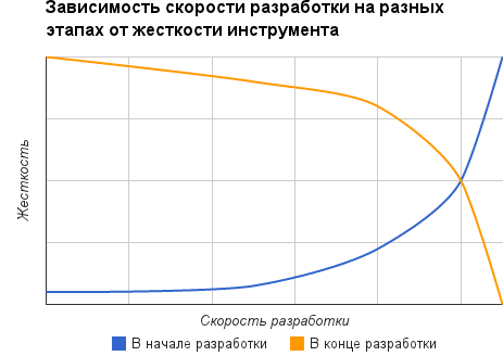 график зависимости скорости разработки на разных этапах от жесткости инструментов