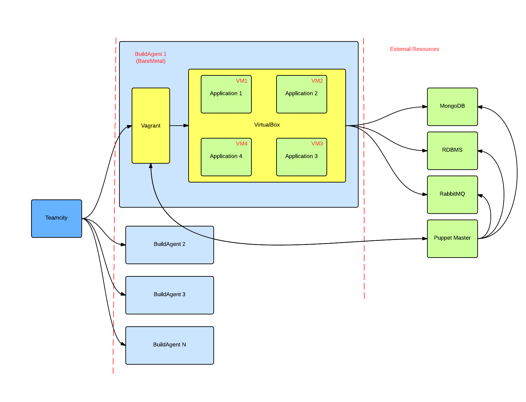 Ускоряем процесс разработки с помощью Vagrant