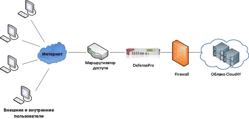 Услуга AntiDDoS от облачного оператора Cloud4Y — отдыхате вы, а не ваши сайты!