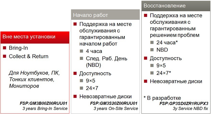 Услуги расширенной поддержки продуктов и решений Fujitsu