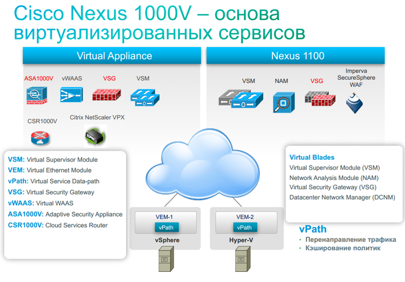 Установка Nexus 1000V на vSphere 5.1 (Часть первая)