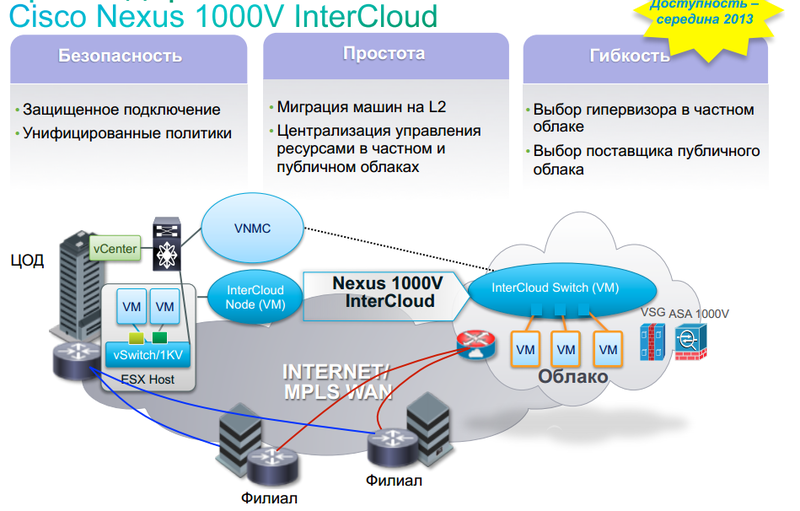 Установка Nexus 1000V на vSphere 5.1 (Часть первая)