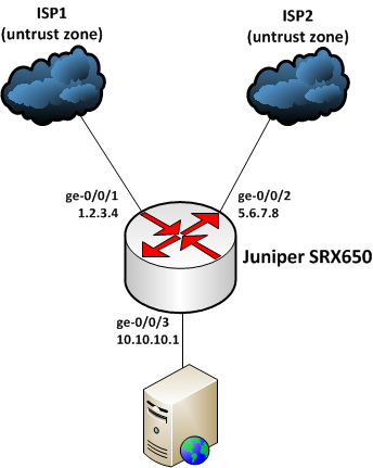 Устранение ассиметричной маршрутизации в Juniper SRX