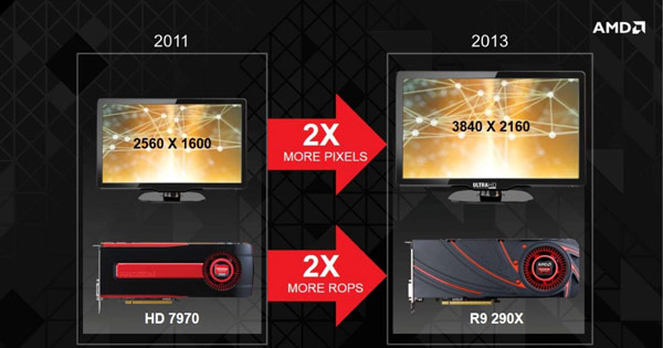 Модель Radeon R9 290X является флагманом новой линейки 3D-карт AMD