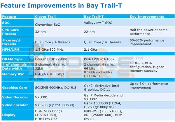 Утечка дает представление о платформе Intel Atom (Bay Trail-T) для планшетов 