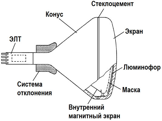 Утилизация ЭЛТ мониторов и телевизоров