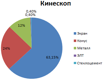 Утилизация ЭЛТ мониторов и телевизоров