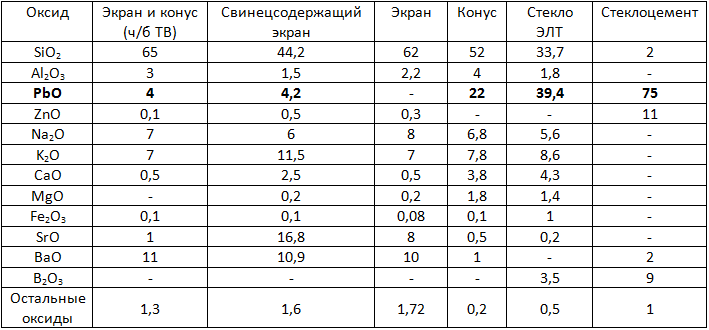 Утилизация ЭЛТ мониторов и телевизоров