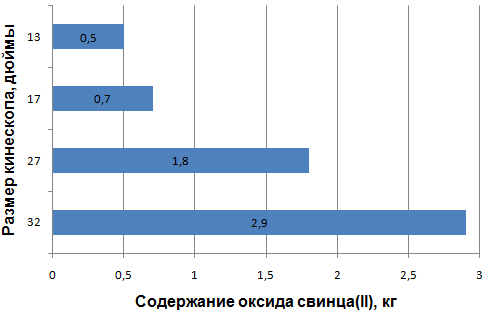 Утилизация ЭЛТ мониторов и телевизоров