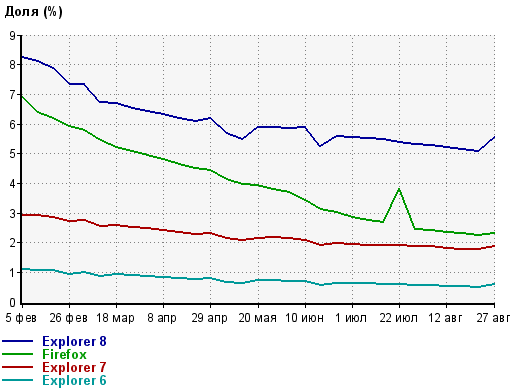 Падение популярности устаревших браузеров