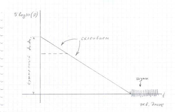 Увеличение динамического диапазона при разработке оптического рефлектометра