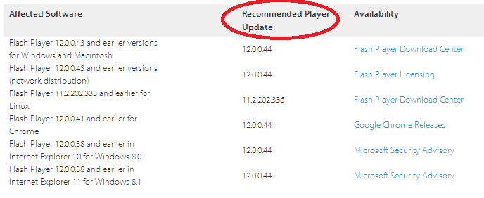 Уязвимость Flash Player CVE 2014 0497 эксплуатируется in the wild