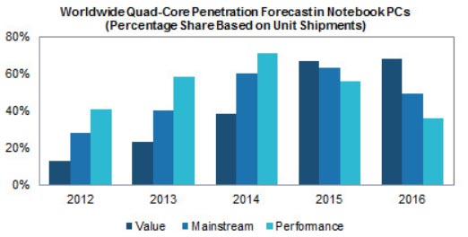 Через четыре года ноутбуков на четырехъядерных процессорах будет выпускаться почти в четыре раза больше, уверены эксперты IHS iSuppli