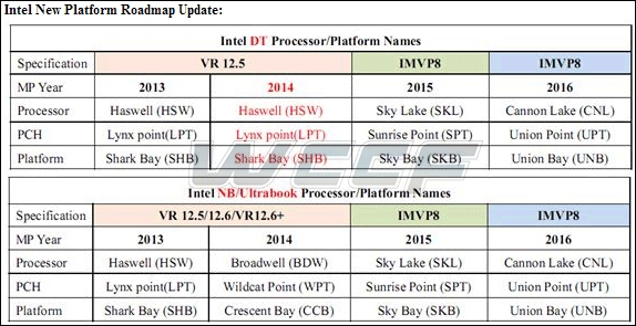 Intel Cannonlake