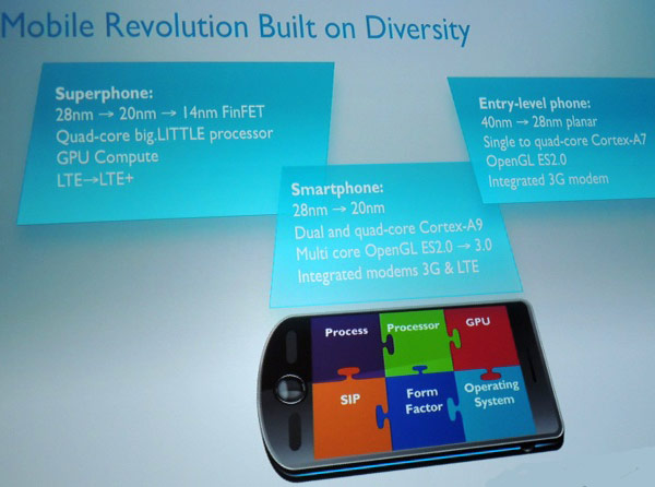 Основой недорогого смартфона или планшета в ARM видят четырехъядерный процессор на ядре Cortex-A7