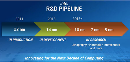 Начало выпуска 14-нанометровых чипов Intel намечено на 2013 год